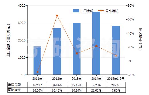 2011-2015年9月中國其他苷及其鹽、醚、酯和其他衍生物(HS29389090)出口總額及增速統(tǒng)計